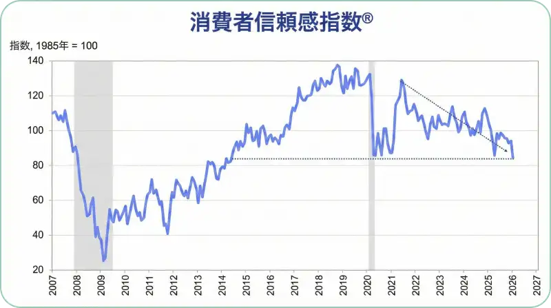 2007年から現在までの消費者信頼感指数の推移グラフ